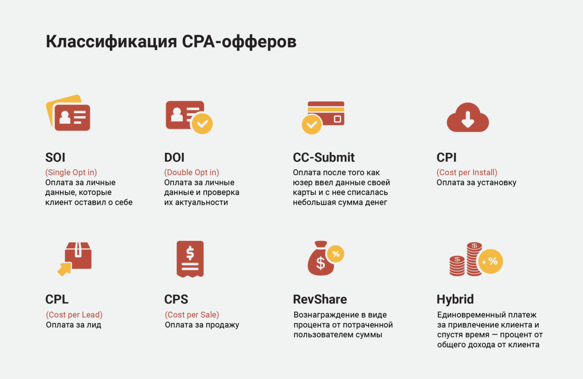 Арбитраж Трафика - Классификация CPA-офферов