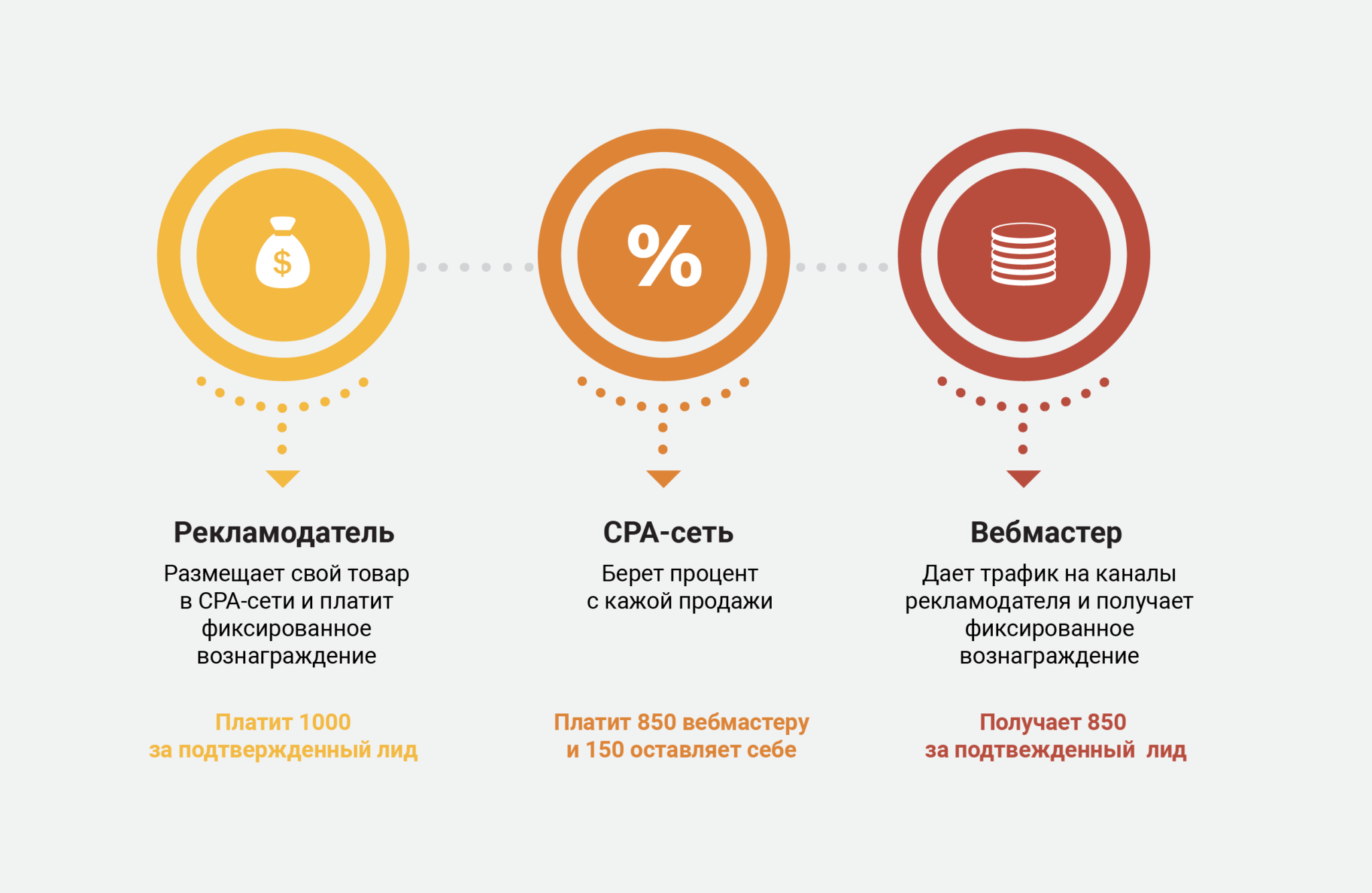 Что такое трафик простыми словами. Сра трафик что это. Трафик это простыми словами. Арбитраж трафика. Конверсия в арбитраже.